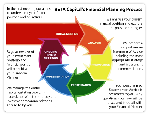 Beta Capitals Financial Planning Process